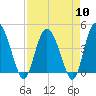Brickyard Ferry tide chart for Wednesday, April 10, 2024