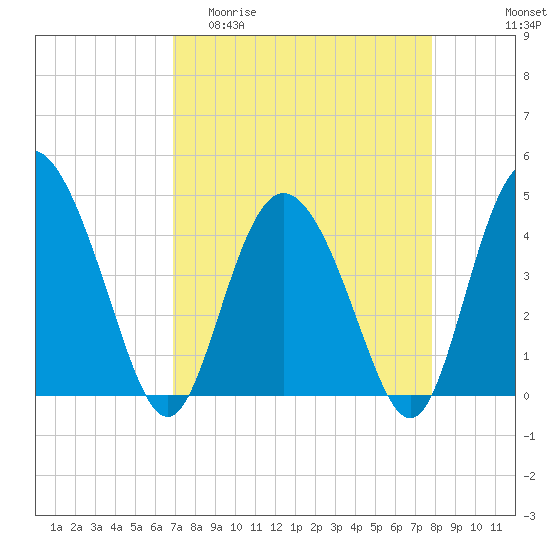 Brickyard Ferry tide chart for Thursday, April 11, 2024