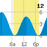 Brickyard Ferry tide chart for Friday, April 12, 2024
