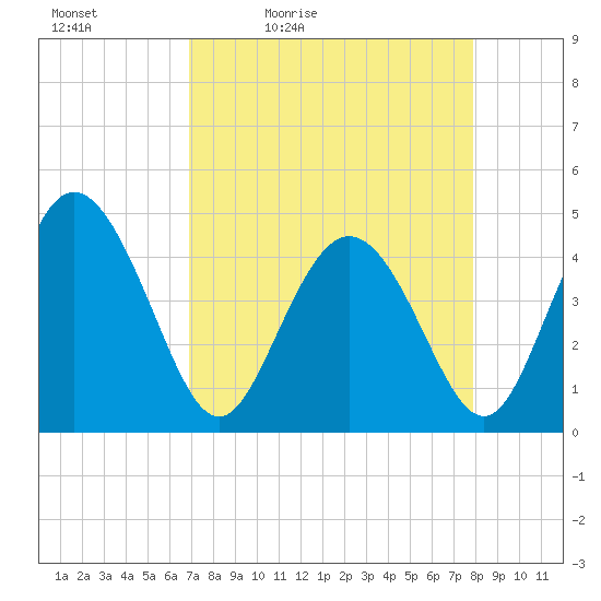 Brickyard Ferry tide chart for Saturday, April 13, 2024