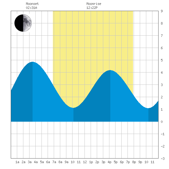 Brickyard Ferry tide chart for Monday, April 15, 2024