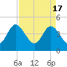 Brickyard Ferry tide chart for Wednesday, April 17, 2024