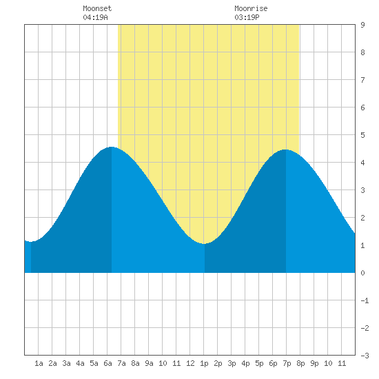Brickyard Ferry tide chart for Thursday, April 18, 2024