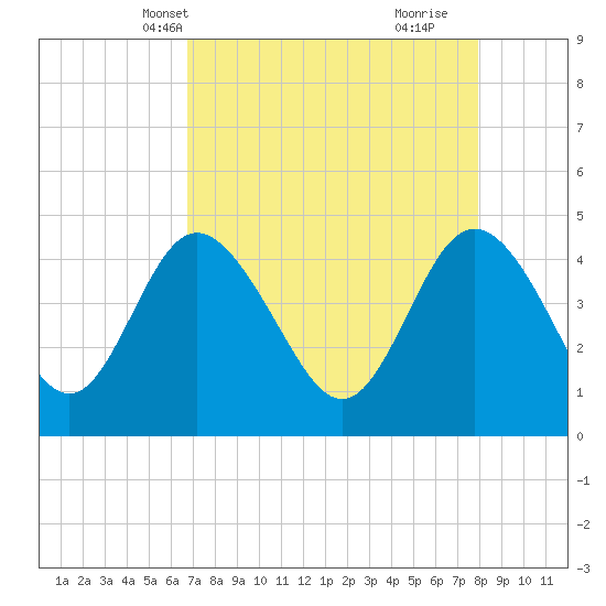 Brickyard Ferry tide chart for Friday, April 19, 2024