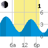 Brickyard Ferry tide chart for Monday, April 1, 2024
