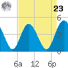 Brickyard Ferry tide chart for Tuesday, April 23, 2024