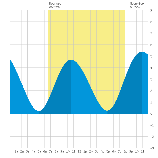 Brickyard Ferry tide chart for Wednesday, April 24, 2024