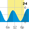 Brickyard Ferry tide chart for Wednesday, April 24, 2024