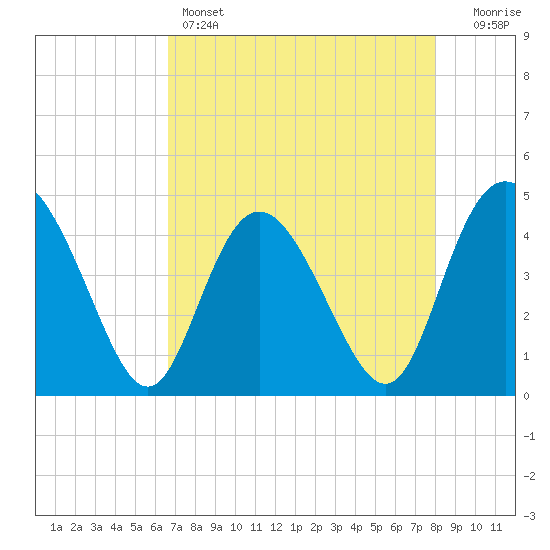 Brickyard Ferry tide chart for Thursday, April 25, 2024