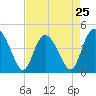 Brickyard Ferry tide chart for Thursday, April 25, 2024