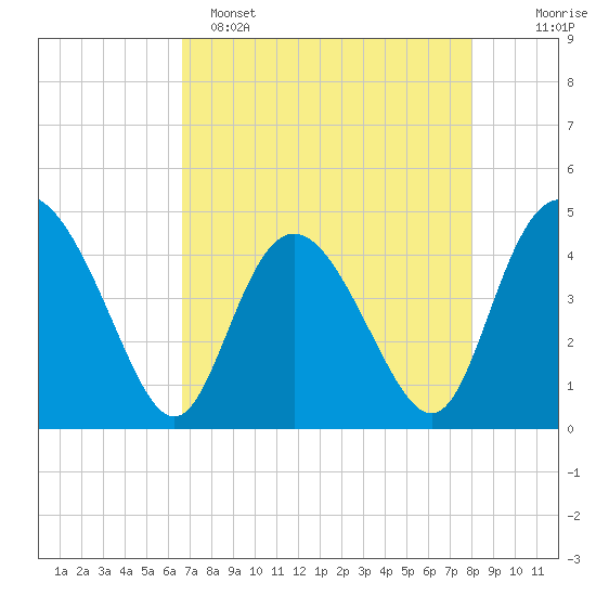 Brickyard Ferry tide chart for Friday, April 26, 2024