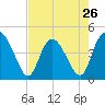 Brickyard Ferry tide chart for Friday, April 26, 2024
