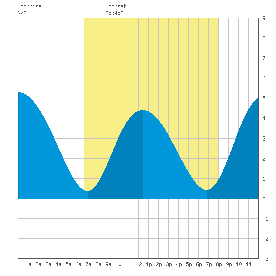 Brickyard Ferry tide chart for Saturday, April 27, 2024