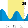 Brickyard Ferry tide chart for Monday, April 29, 2024