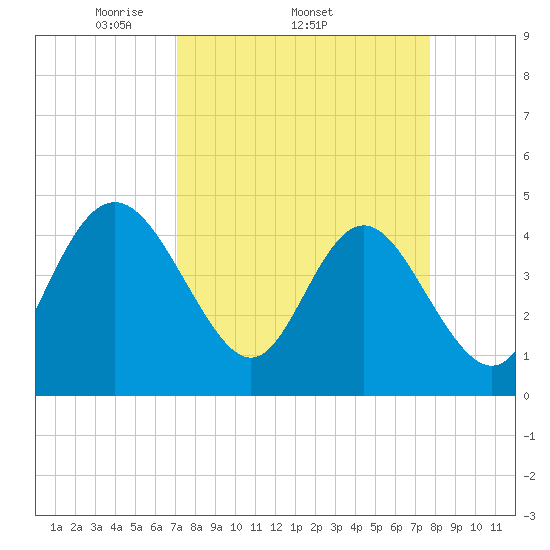 Brickyard Ferry tide chart for Tuesday, April 2, 2024
