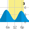Brickyard Ferry tide chart for Wednesday, April 3, 2024