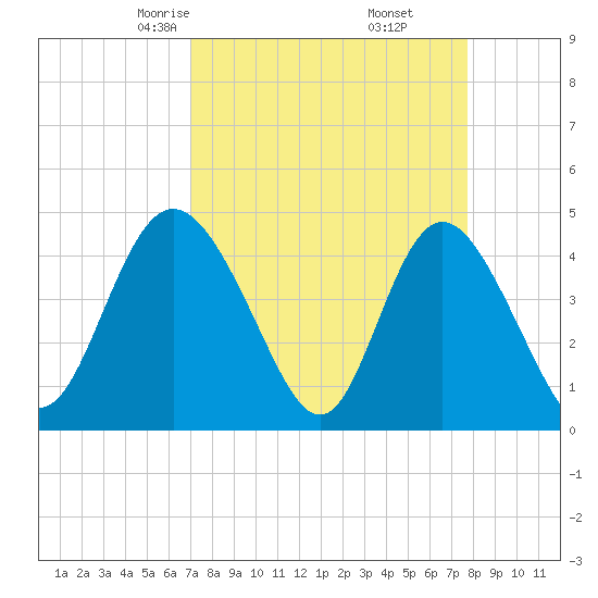 Brickyard Ferry tide chart for Thursday, April 4, 2024