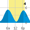 Brickyard Ferry tide chart for Thursday, April 4, 2024