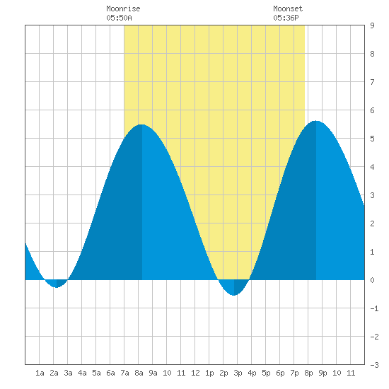 Brickyard Ferry tide chart for Saturday, April 6, 2024