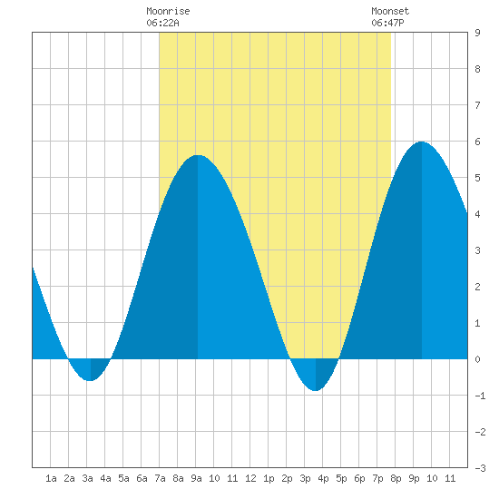 Brickyard Ferry tide chart for Sunday, April 7, 2024