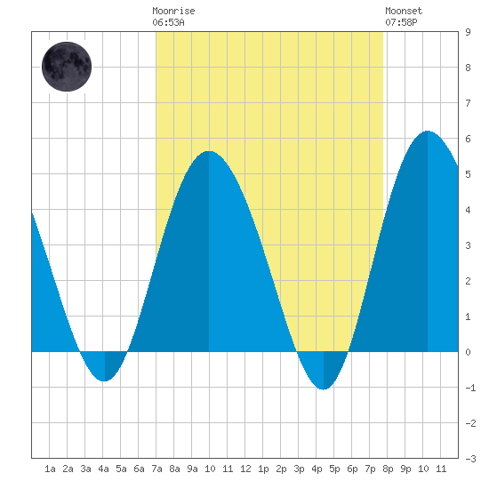 Brickyard Ferry tide chart for Monday, April 8, 2024