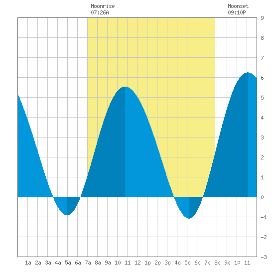 Brickyard Ferry tide chart for Tuesday, April 9, 2024