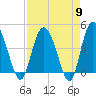 Brickyard Ferry tide chart for Tuesday, April 9, 2024