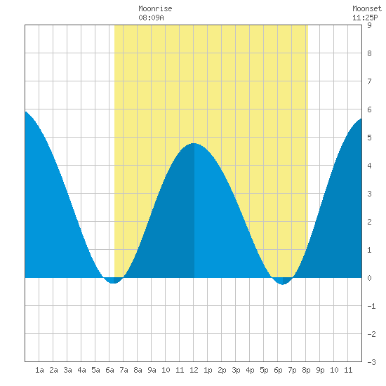 Brickyard Ferry tide chart for Friday, May 10, 2024