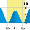 Brickyard Ferry tide chart for Friday, May 10, 2024