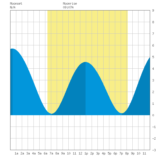 Brickyard Ferry tide chart for Saturday, May 11, 2024