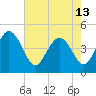 Brickyard Ferry tide chart for Monday, May 13, 2024