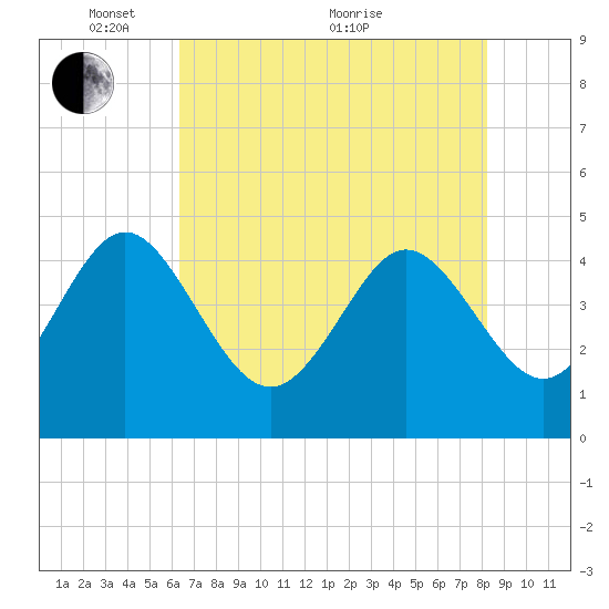 Brickyard Ferry tide chart for Wednesday, May 15, 2024