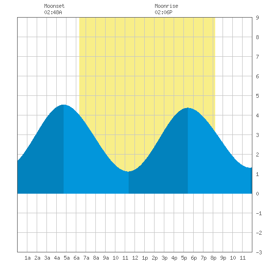 Brickyard Ferry tide chart for Thursday, May 16, 2024
