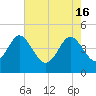 Brickyard Ferry tide chart for Thursday, May 16, 2024