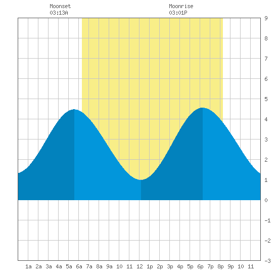 Brickyard Ferry tide chart for Friday, May 17, 2024