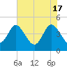 Brickyard Ferry tide chart for Friday, May 17, 2024