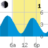 Brickyard Ferry tide chart for Wednesday, May 1, 2024