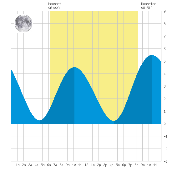 Brickyard Ferry tide chart for Thursday, May 23, 2024