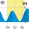 Brickyard Ferry tide chart for Thursday, May 23, 2024