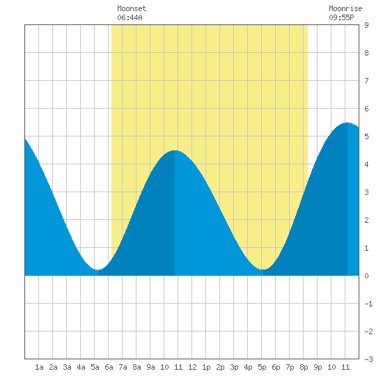 Brickyard Ferry tide chart for Friday, May 24, 2024