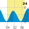 Brickyard Ferry tide chart for Friday, May 24, 2024