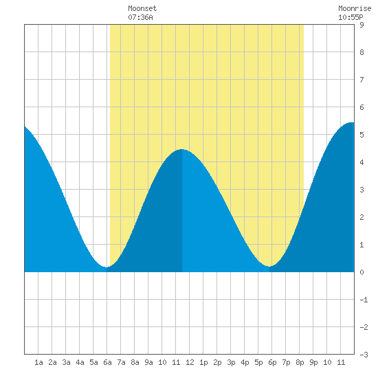 Brickyard Ferry tide chart for Saturday, May 25, 2024