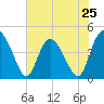 Brickyard Ferry tide chart for Saturday, May 25, 2024