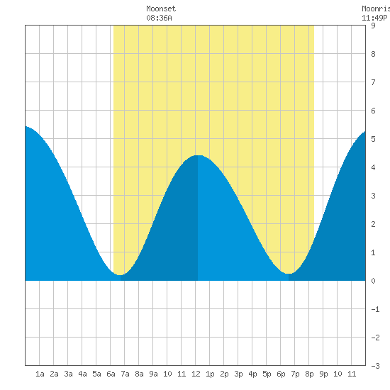 Brickyard Ferry tide chart for Sunday, May 26, 2024