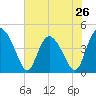 Brickyard Ferry tide chart for Sunday, May 26, 2024