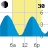 Brickyard Ferry tide chart for Thursday, May 30, 2024