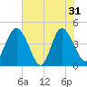 Brickyard Ferry tide chart for Friday, May 31, 2024