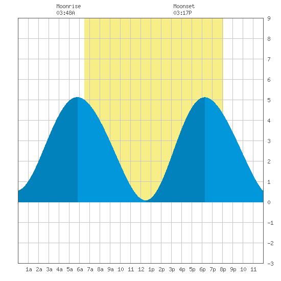 Brickyard Ferry tide chart for Friday, May 3, 2024