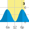 Brickyard Ferry tide chart for Friday, May 3, 2024