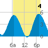 Brickyard Ferry tide chart for Saturday, May 4, 2024
